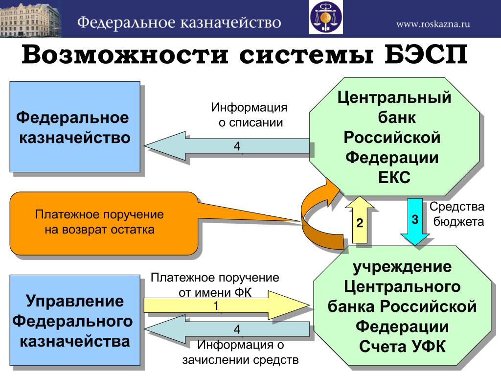 Спфс банка россии схема работы