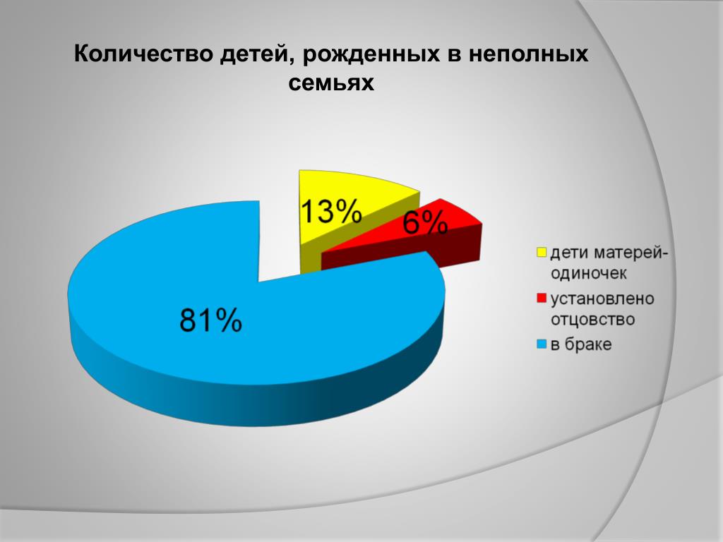 Процент неполных семей. Количество неполных семей. Статистика неполных семей в России. Процент неполных семей в мире.