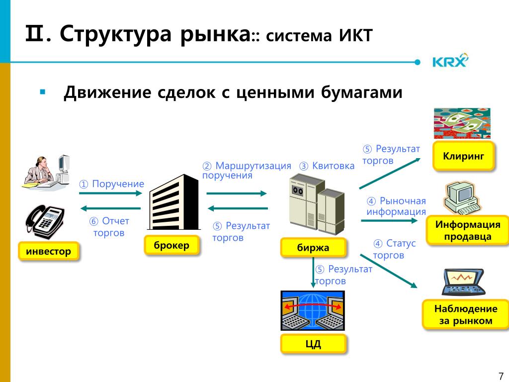 Схема работы брокера на бирже