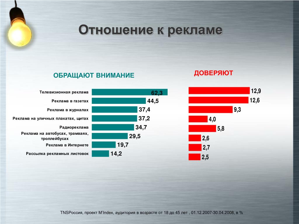 Влияние телевизионной рекламы на современного человека проект