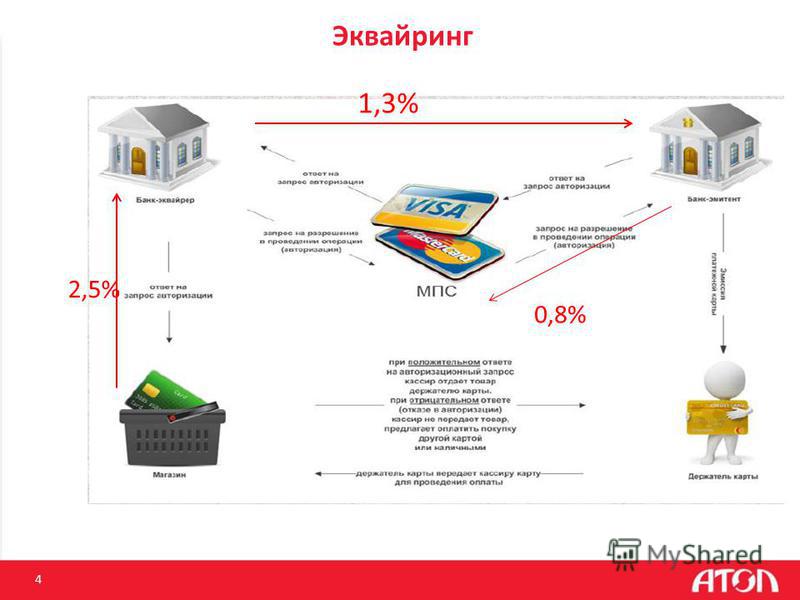 Схема работы эквайринга