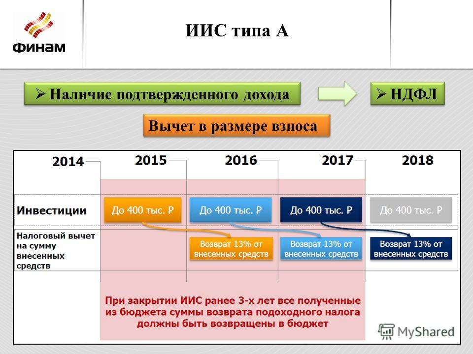 Иис вычет. ИИС для физических лиц. ИИС презентация. Вычет типа а по ИИС. ИИС НДФЛ.