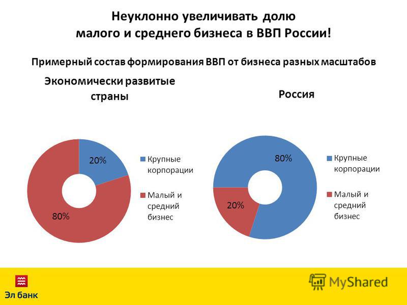 Проект доля малого бизнеса в ввп россии и создание условий для роста