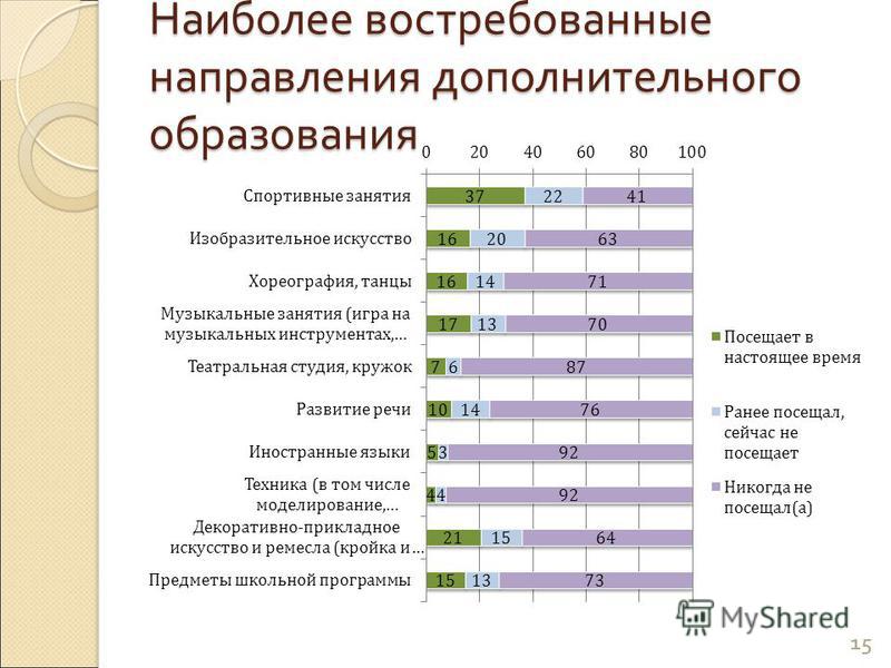 Самый востребованный проект