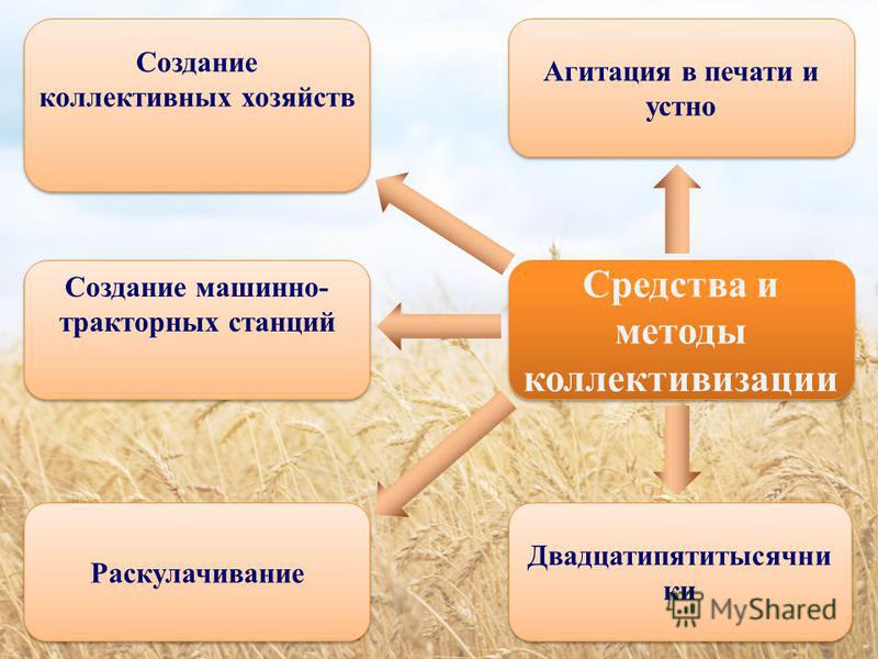 Хозяйство создает. Виды коллективных хозяйств. Три формы коллективных хозяйств. Сельское хозяйство коллективный труд Тип общества. Перечислите формулы коллективного хозяйства.