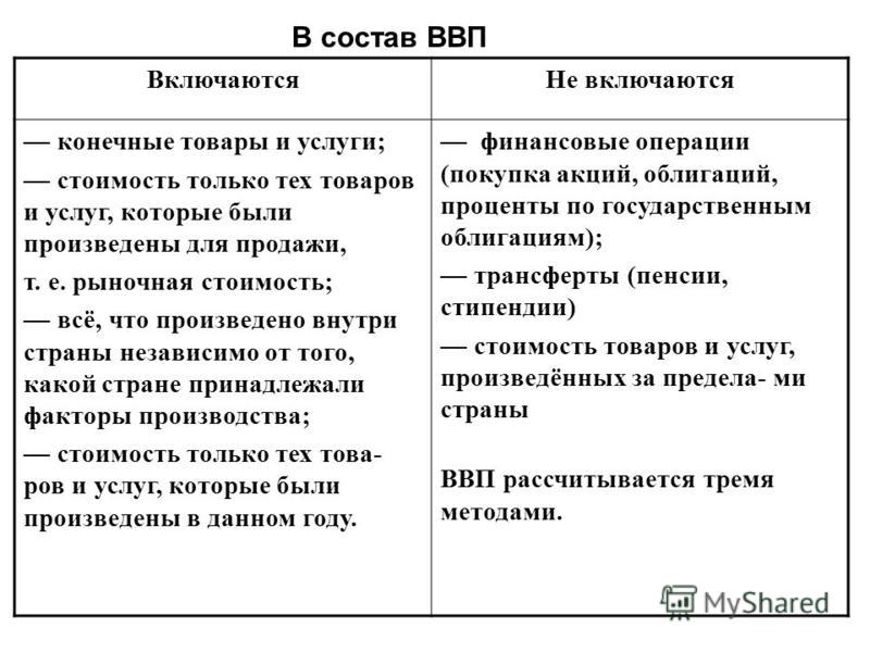 Включается ли в расчет. Состав ВВП.