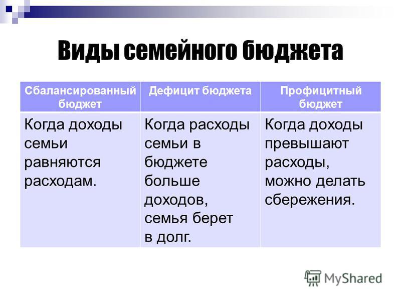 Виды семейного бюджета. Типы семейного бюджета. Виды бюджета семьи. Виды доходов семьи.