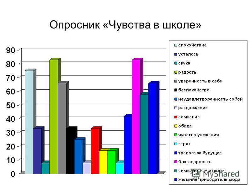 Оценки опросника. Чувства в школе. Опросник чувства в школе. Опросник с.в. Левченко «чувства в школе». Опросник чувства в школе 5 класс.