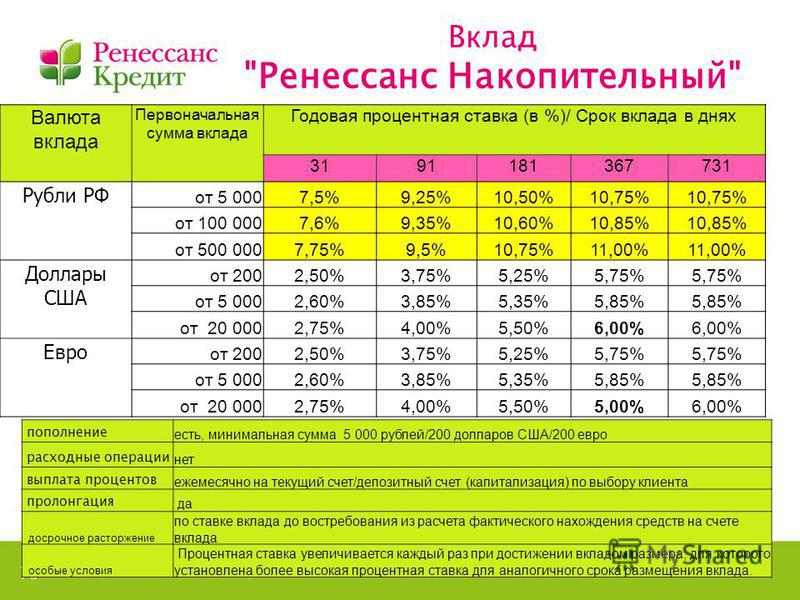 Вклады 8 годовых