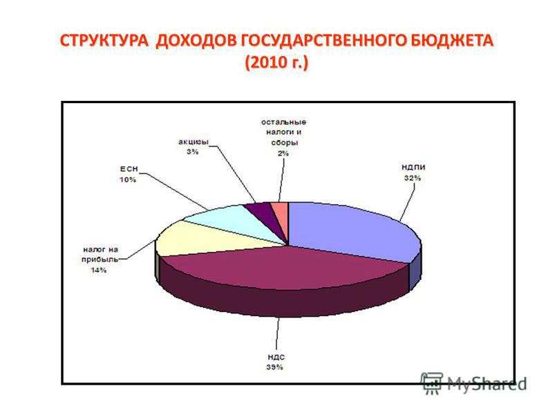 Схема расходов и доходов государственного бюджета - 97 фото