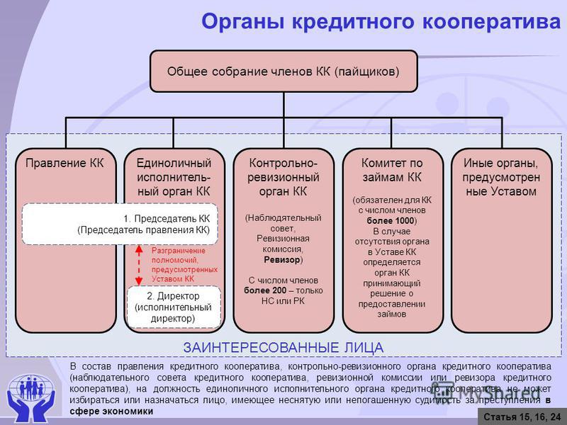 Учреждение фонд потребительский кооператив