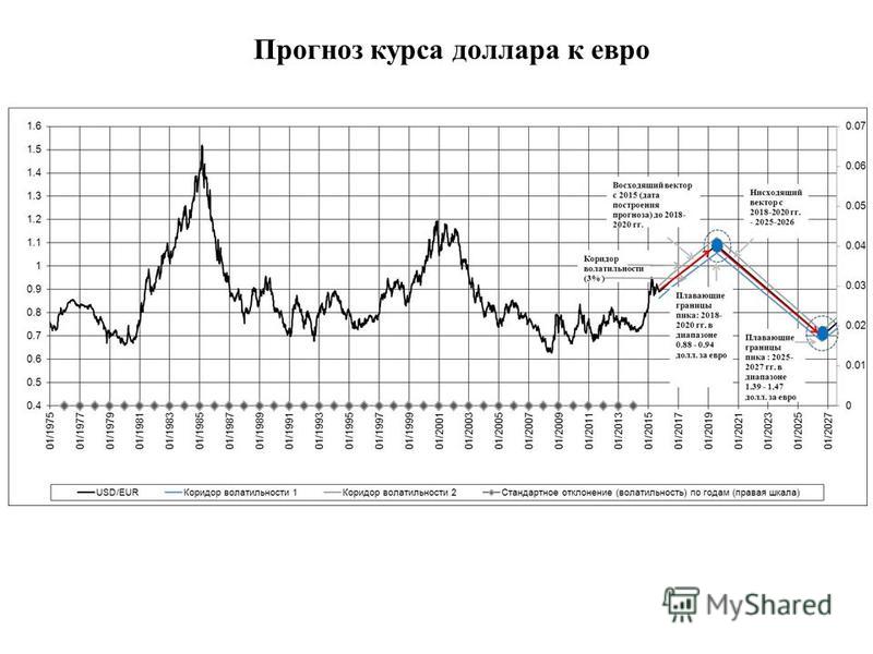 Курс доллара к рублю на ближайшие время