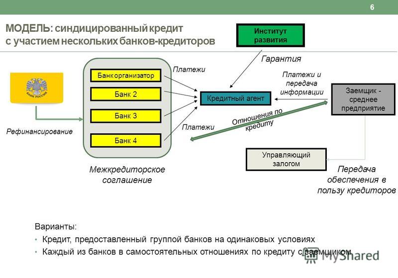 Связи кредит. Синдицированный кредит. Механизм синдицированного кредитования. Схема синдицированного кредитования. Понятие синдицированный кредит.