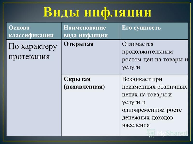 Типы инфляции