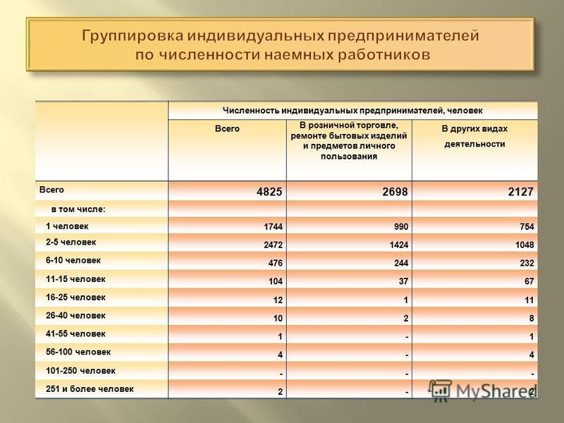 Какое количество сотрудников. ИП численность работников. ИП количество сотрудников. Количество человек в ИП. Сколько человек в индивидуальном предприятие.