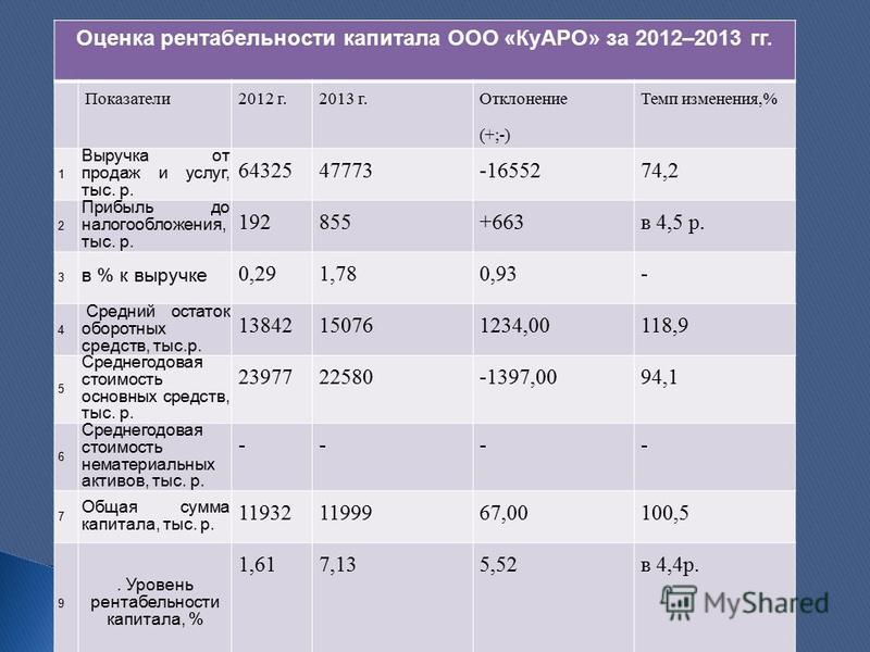 Повышение рентабельности