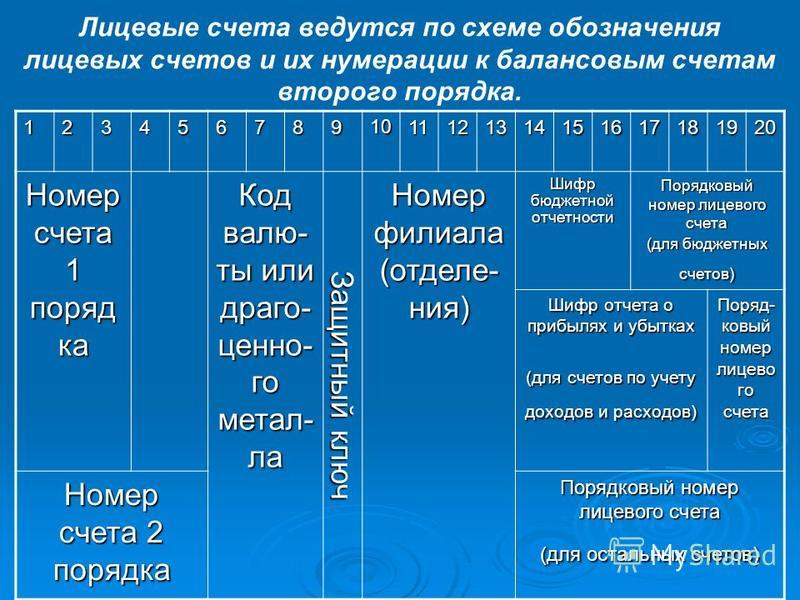 Расчетный счет цифры. Структура лицевого счета. Структура лицевого счета в банке. Расшифровка лицевого счета. Структура аналитического учета.