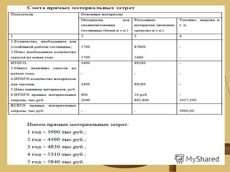 Финансовый план гостиницы