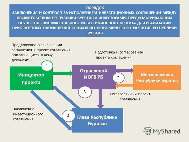 Порядок вывода. Порядок заключения соглашений. Заключение на инвестиционный проект. Порядок инвестиционного проекта. Заключение инвестиционного договора.