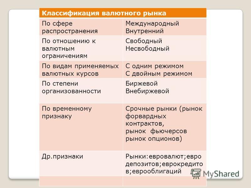 Ответы по сферам. Классификация валютных рынков. Классификация валютных рынков по сфере распространения. Классификация валютных рынков рынков. Классификация режимов валютного рынка.