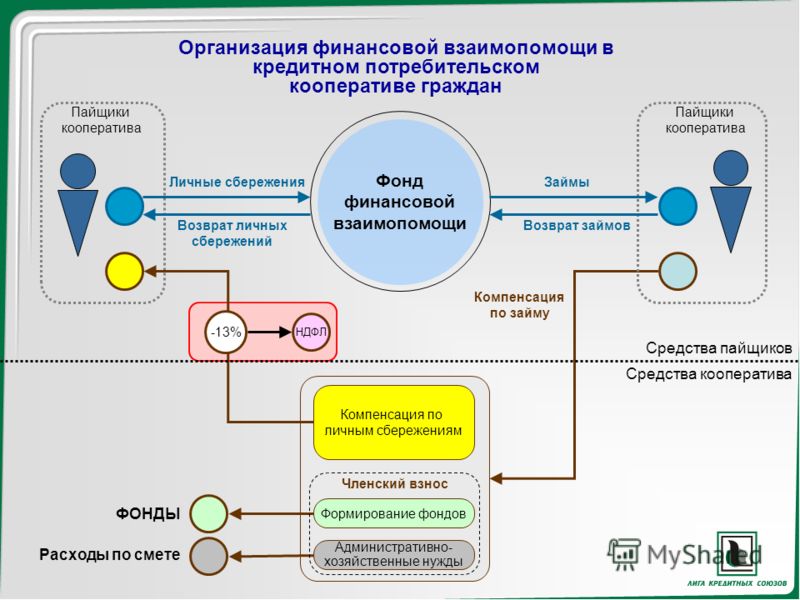 Потребительский кооператив схема