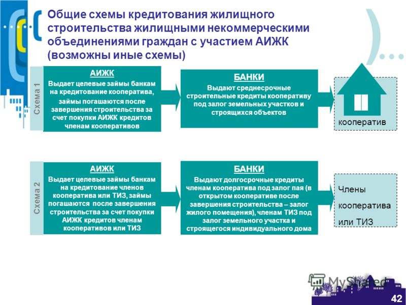 Кооператив земельных участков. Схема жилищного кооператива. Порядок залога земельных участков. Жилищное кредитование схема. Особенности жилищно-строительных кооперативов.