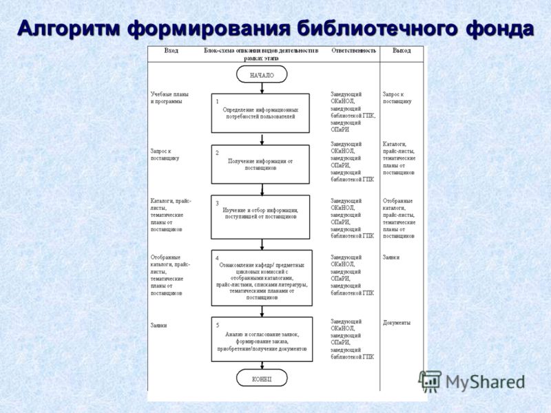 Получение формирование. Схема технологического цикла формирования библиотечного фонда. Процессы формирования библиотечного фонда схема. Алгоритм комплектования библиотечного фонда. Алгоритм определения сроков хранения документов схема.