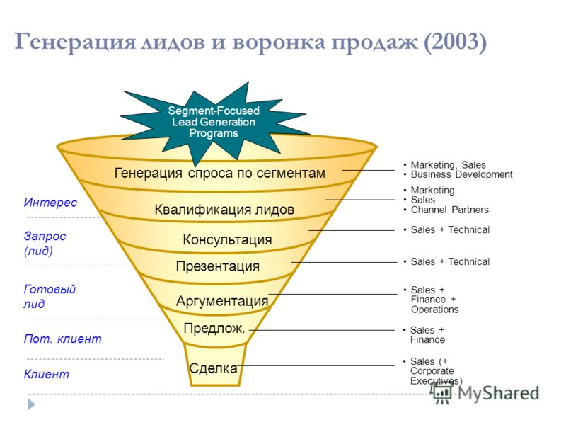 Лид на разных. Воронка продаж. Воронка офлайн продаж. Воронка продаж в маркетинге. Воронка отдела продаж.