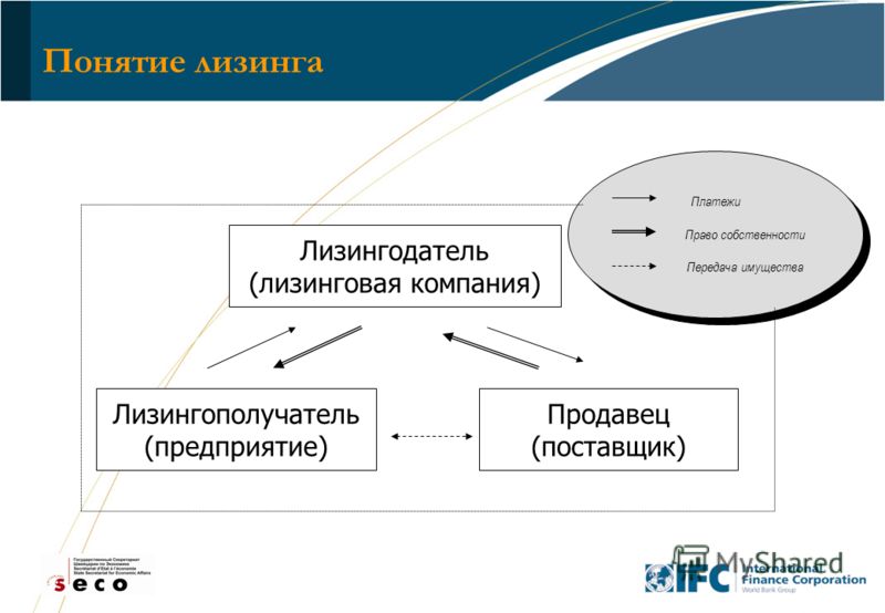 Виды лизинга схема