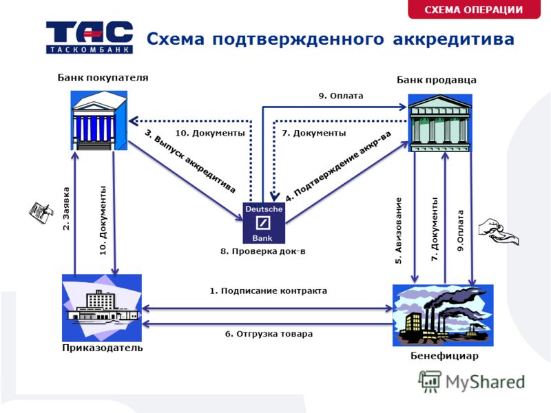 Схема аккредитива при покупке недвижимости