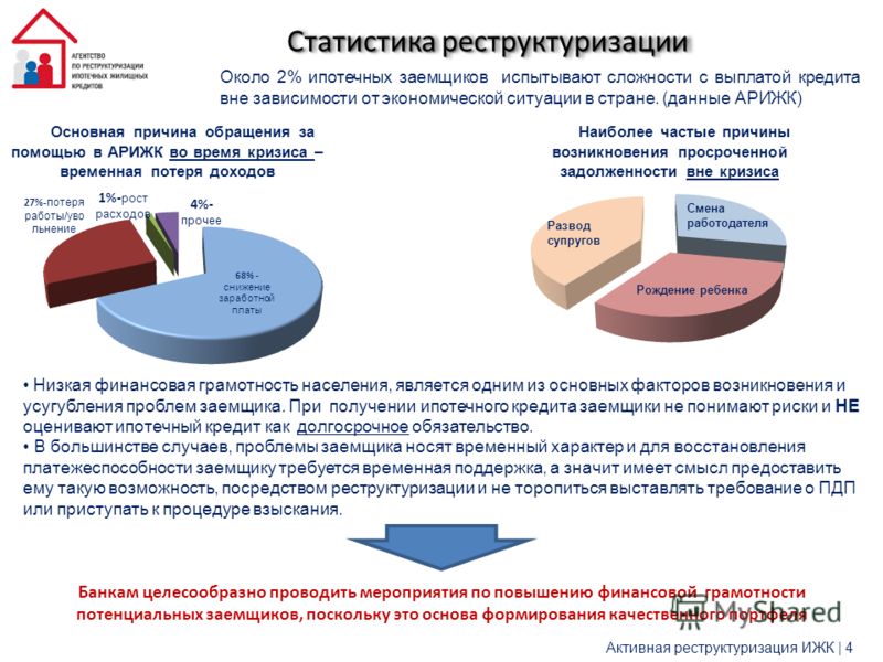 Риски ипотечного заемщика. Реструктуризация кредита. Реструктуризация долга по кредиту. Реструктуризация банковского долга. Реструктуризация кредитного долга.