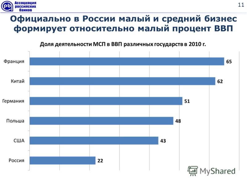 Российский мало. Доля малых предприятий в ВВП России. Доля малых предприятий в ВВП. Доля малого и среднего бизнеса в России. Доля малого и среднего бизнеса в ВВП.