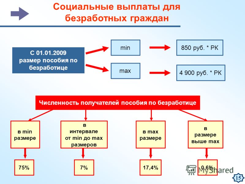 Государственные социальные выплаты. Социальные выплаты по безработице. Социальные выплаты безработным гражданам. Порядок предоставления пособия по безработице. Социальные выплаты пособия по безработице.