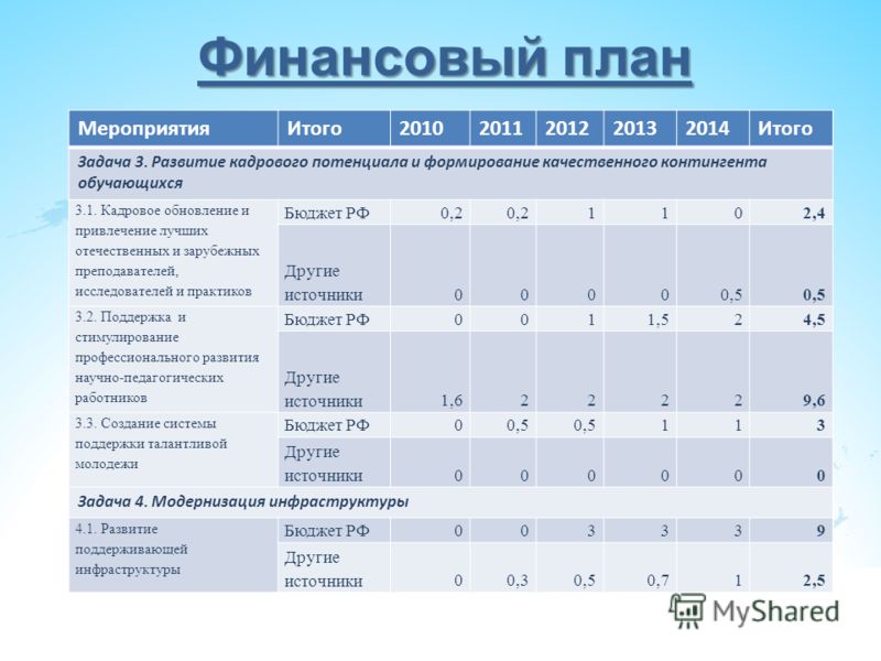 Финансовые мероприятия. Финансовый план. План составления финансового плана. Финансовый план развития. Финансовый план мероприятия.