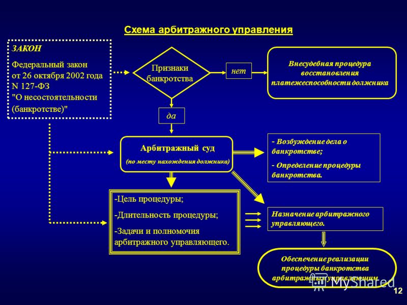 Управляющий банкротом