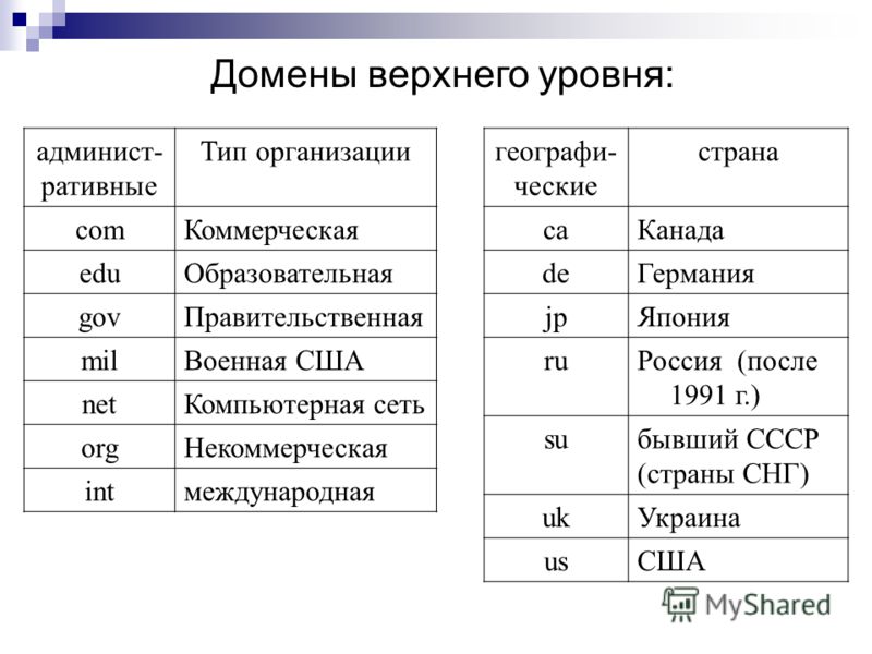 Доменные имена презентация