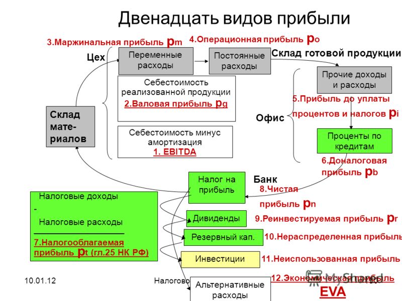 2 виды прибыли. Маржинальная и Операционная прибыль. Операционная прибыль это маржинальная прибыль. Маржинальная и чистая прибыль. Маржинальная прибыль и чистая прибыль.