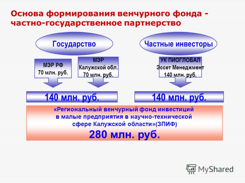 Проект который с наибольшей вероятностью получить финансирование от венчурного фонда это тест