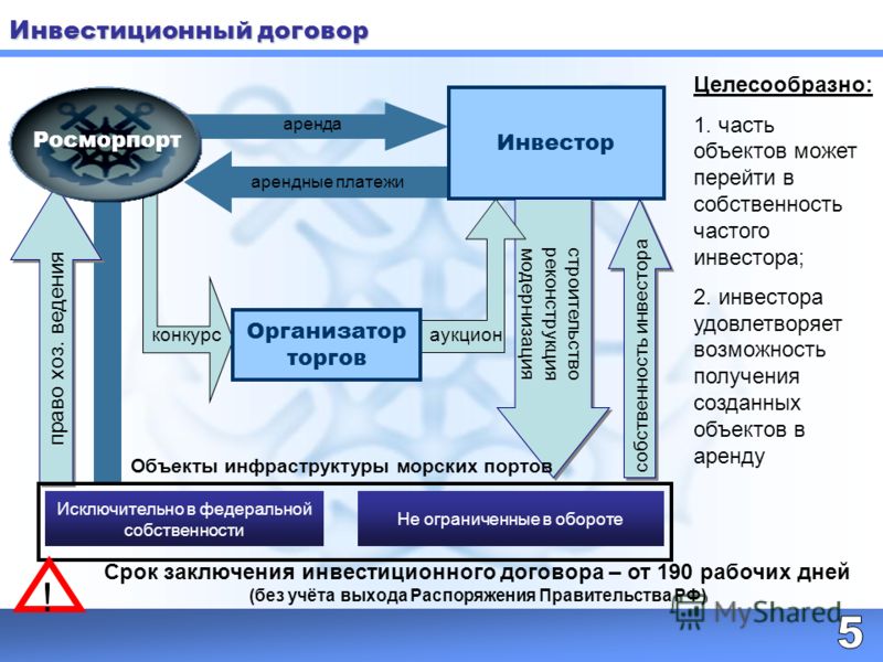 Контракт на инвестора. Виды инвестиционных договоров. Виды договоров инвестирования. Виды инвестиционных контрактов. Виды инвестиционных соглашений.