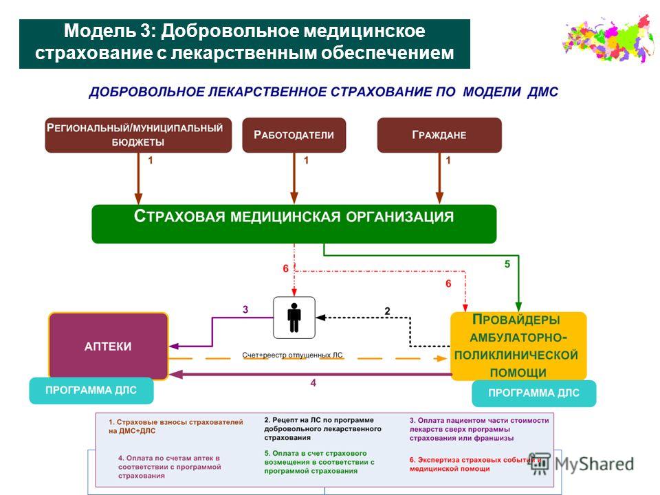 Расходы на дмс в налоговом учете. Схема организации системы обязательного медицинского страхования. Схема работы страховой медицинской компании. Добровольное медицинское страхование. Добровольное медицинское страхование схема.