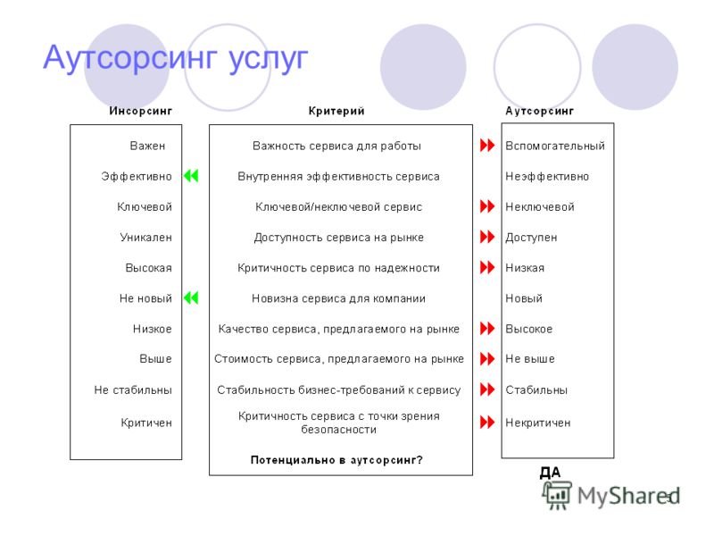 Какой аутсорсинга. Аутсорсинг и инсорсинг сходство и различия. Инсорсинг преимущества и недостатки. Аутсорсинг вывод. Инсорсинг и аутсорсинг в логистике.