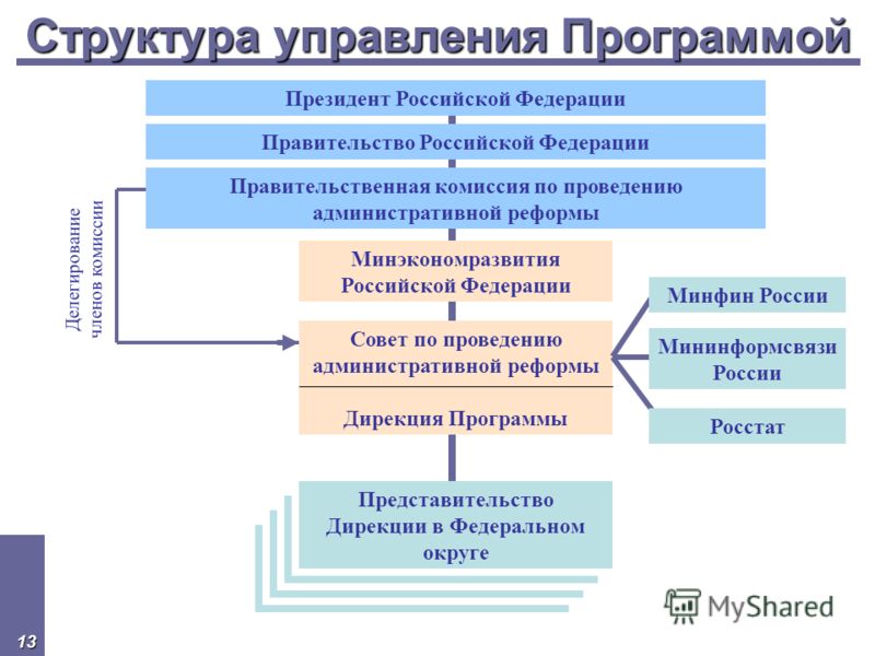 Российский управлять. Структура управления в России. Структура управления власти в России. Органы управления Российской Федерации. Структура управления президента России.