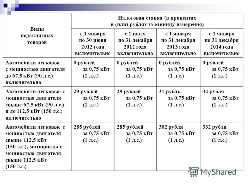 Виды налогов проценты. Процентные ставки налогообложения. Налоговые ставки проценты. Налоги и ставки в таблице. Таблица налоговых ставок.