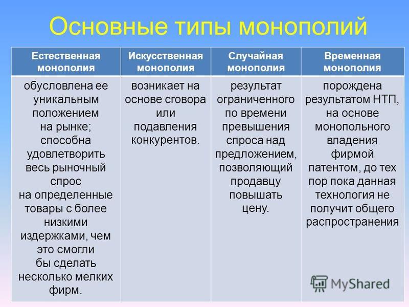 Виды фирм монополистов. Виды искусственных монополий. Искусственная Монополия. Виды естественных монополий. Естественная и искусственная Монополия.