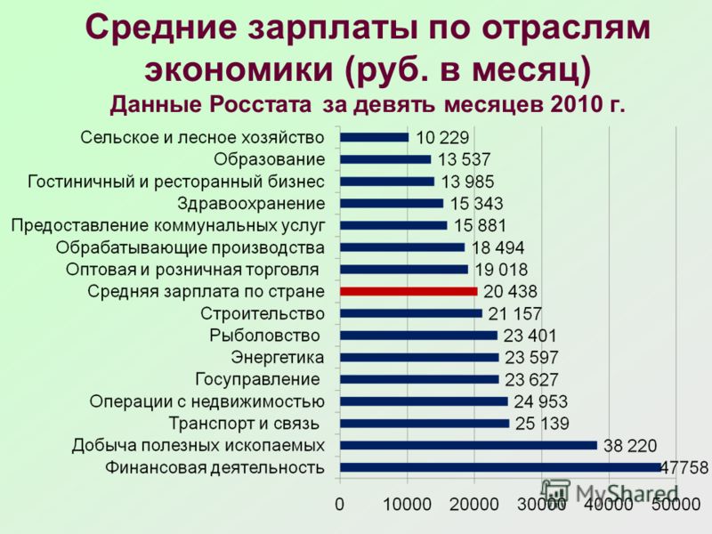 Размер зарплаты в россии. Заработная плата. Заработная плата по отраслям. Средняя заработная плата по отраслям. Средняя зарплата.