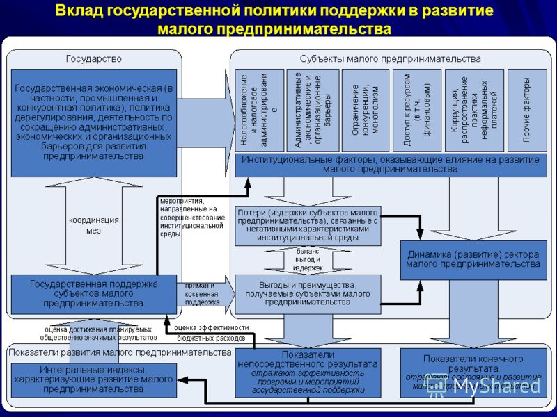 Цели развития малого бизнеса. Формы гос поддержки малых предприятий. Государственная политика поддержки малого предпринимательства. Регулирующие деятельность субъектов малого предпринимательства. Цель развития малого бизнеса.