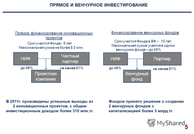 Венчурное инвестирование инновационных проектов