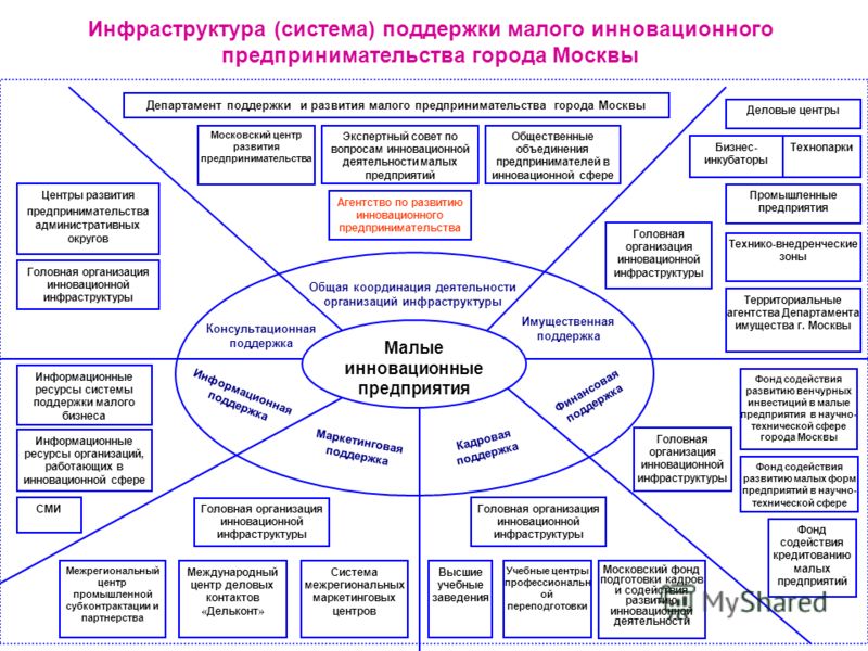 Инфраструктура малого бизнеса