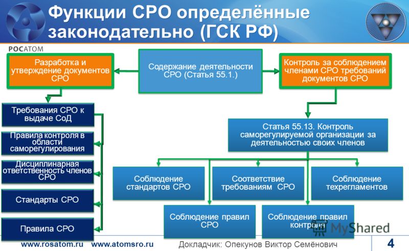 Саморегулируемые организации презентация