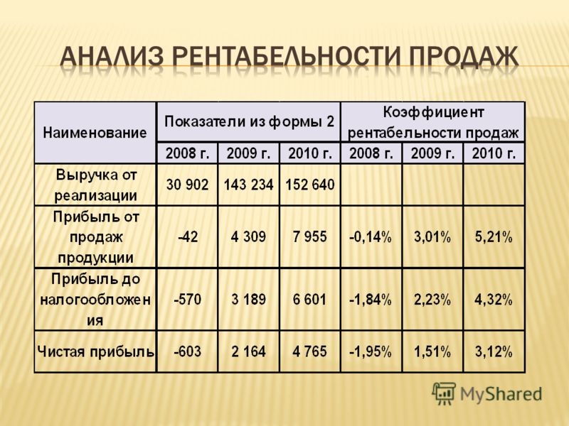 Показатели рентабельности продукции. Анализ рентабельности таблица. Анализ рентабельности предприятия. Анализ рентабельности турпредприятия;. Анализ рентабельности предприятия таблица.